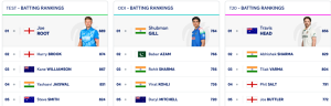 ICC Test Rankings: Pant Soars to Career Best, Bumrah Still Reigns, Root Holds Top Batting Spot
