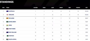 WTC Standings: Australia, England Dominate as India Seeks Rebound After Loss