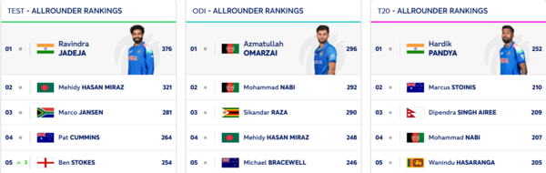Top All-Rounders in ICC Rankings