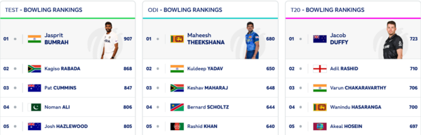 ICC Top 10 Bowlers
